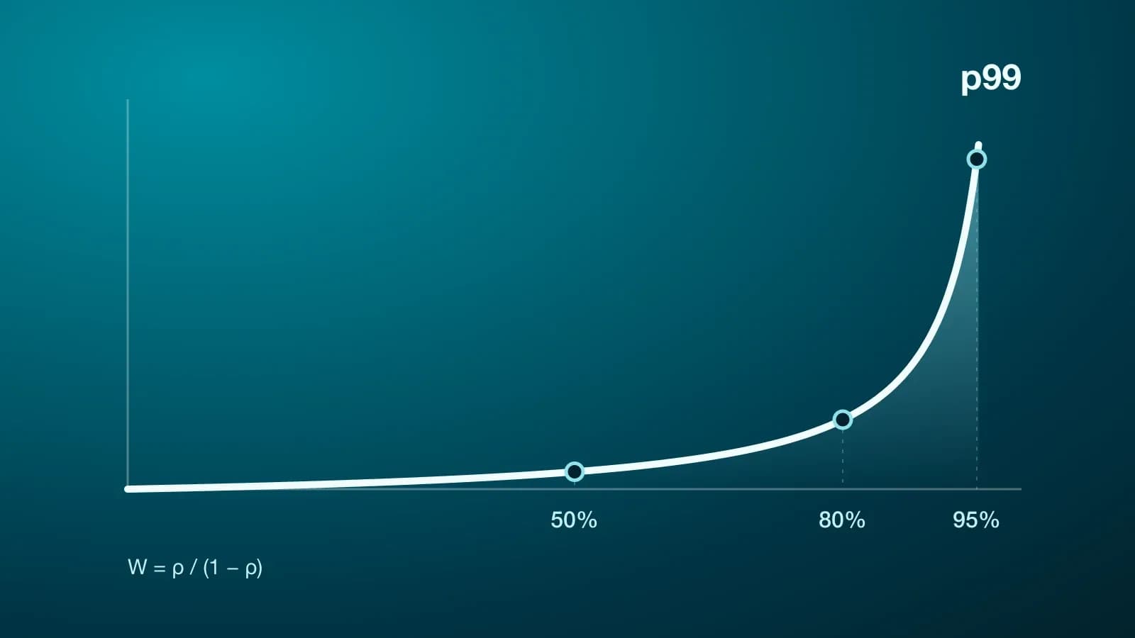 Curva de espera frente a ocupación: plana hasta el 50 % y casi vertical cerca del 100 %